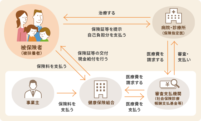 医療費支払いのしくみ イメージ