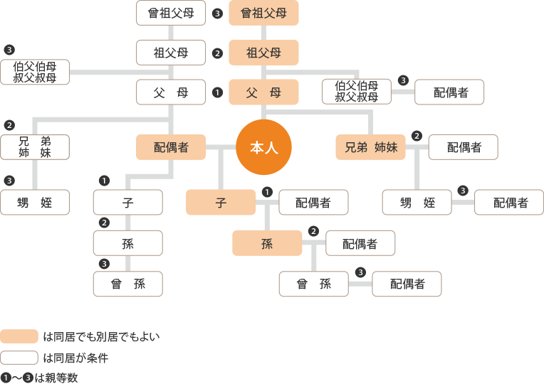 家族の範囲 画像