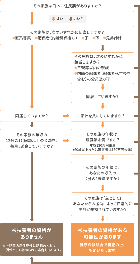 被扶養者資格認定の自己点検チャート 画像