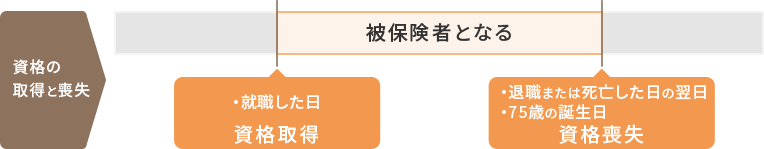 資格の取得と喪失イメージ
