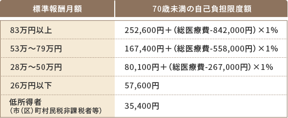 自己負担限額一覧