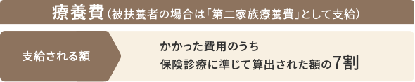 療養費について 画像
