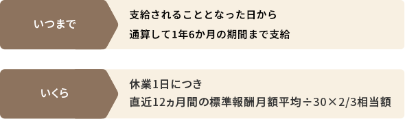 傷病手当金支給期間と支払いイメージ