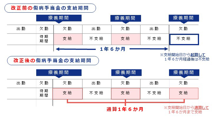 支給期間の改正について
