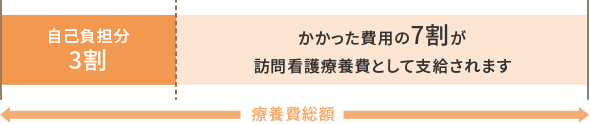 訪問看護療養費支給額 イメージ